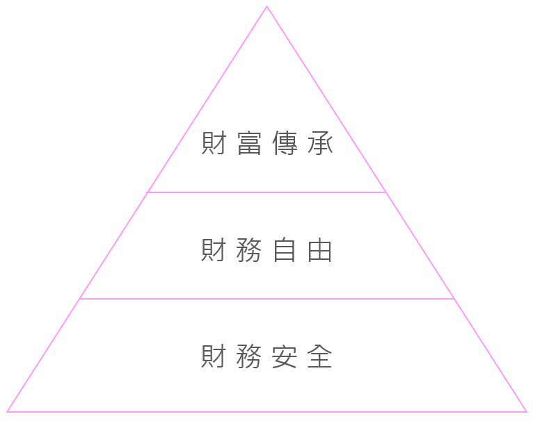 財務金字塔